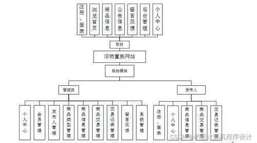 基于Django的旧物置换网站设计实现与信息安全开发