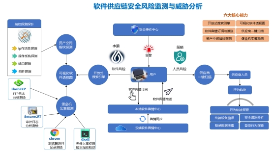 2022年度网络安全与数据安全优秀案例解析 软件供应链风险监测与威胁分析解决方案